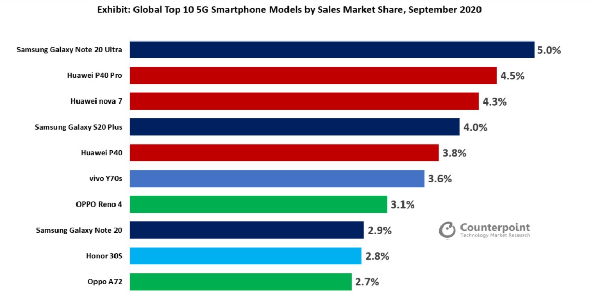 صنفت Huawei سامسونج في قائمة Counterpoint لشهر سبتمبر 2020 للهواتف الذكية 5G الأكثر مبيعًا على مستوى العالم