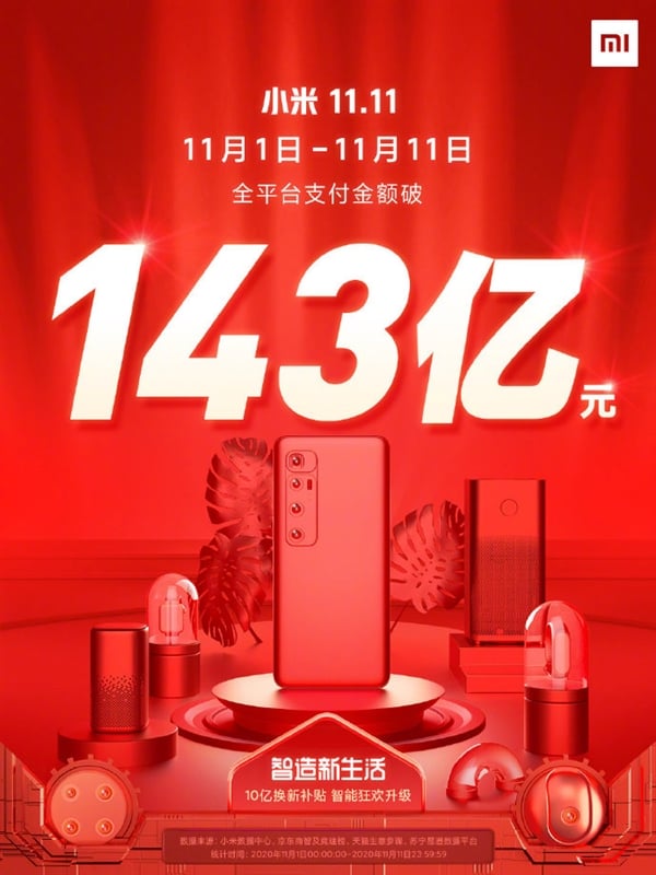 XIAOMI تحصد 14.3 مليار ين (2.1 مليار دولار) في مبيعات Double 11 وعائدات Alibaba وصلت إلى 74 مليار دولار