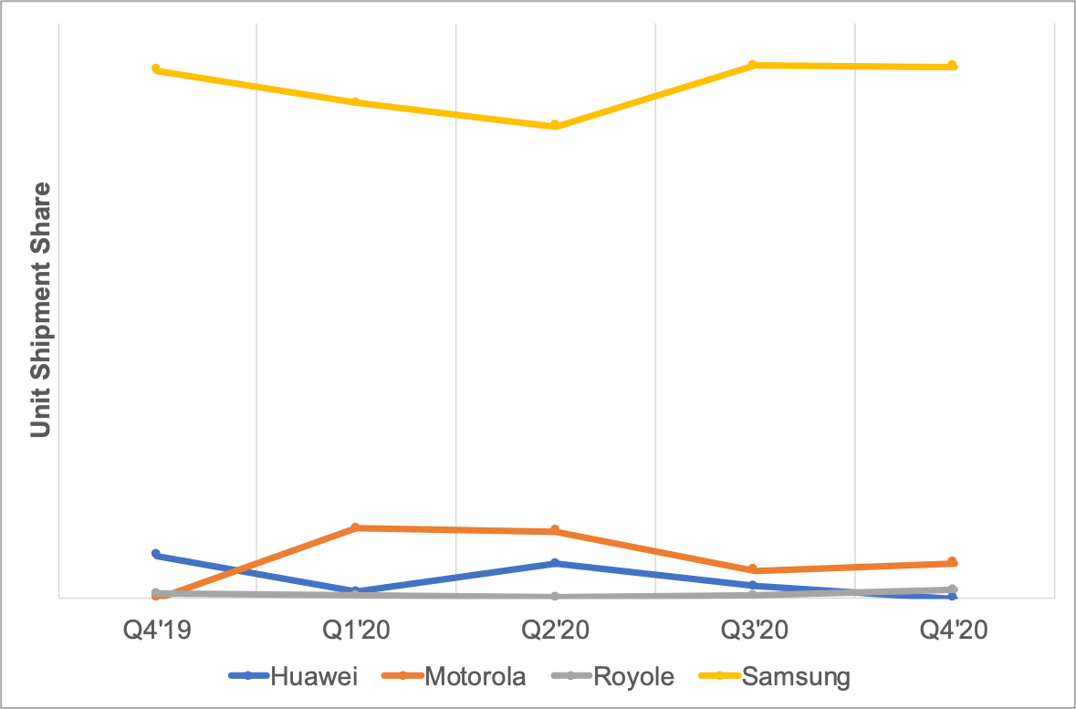 Samsung dominates the Foldable Smartphone market in 2020 3 Samsung