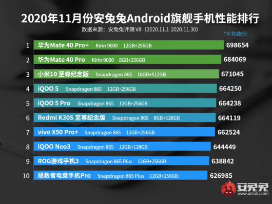 AnTuTu Benchmark November 2020 Top Performing Android Flagship Smartphones.png