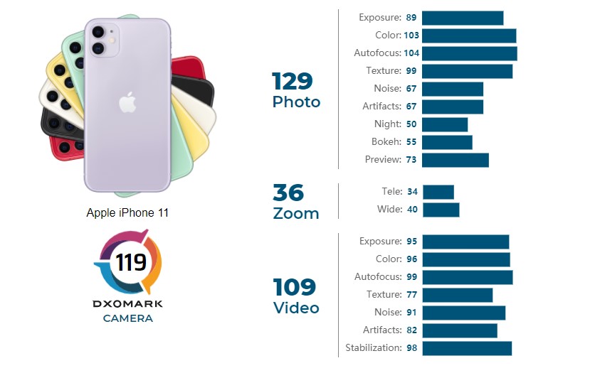 تحديث DxOMark مراجعة كاميرا iPhone 11