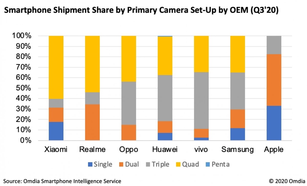 شارك في السوق العالمي لكاميرات الهواتف الذكية Q3 2020 Omdia
