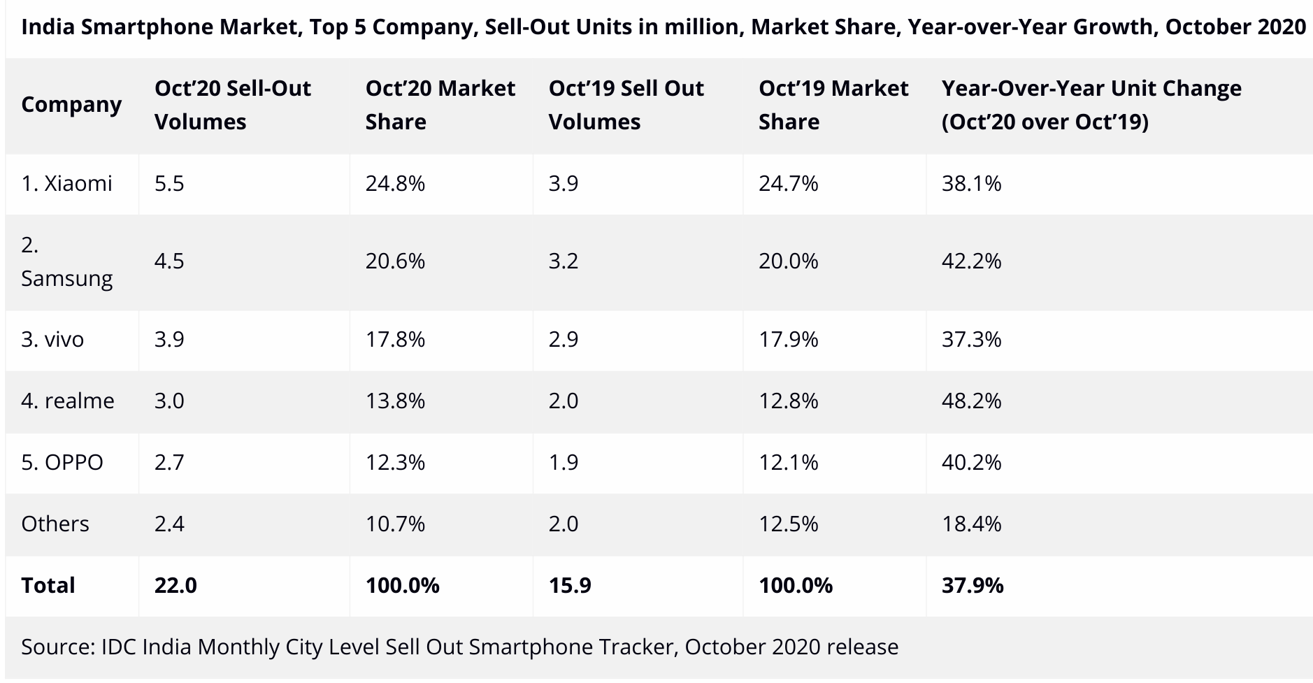 India Smartphone Market October 2020 Sell-out Units IDC