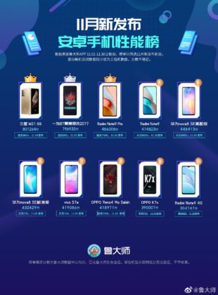 Samsung W21 was the fastest while OnePlus 8T Cyberpunk 2077 was the smoothest in Nov. 2020: Master Lu 6 Master Lu November 2020 Performance