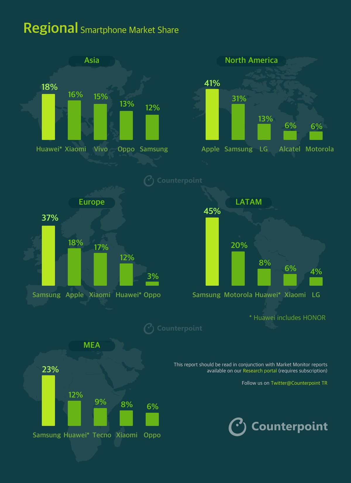 Regional Smartphone Market Q3 2020 Market Share Shipments Counterpoint Research
