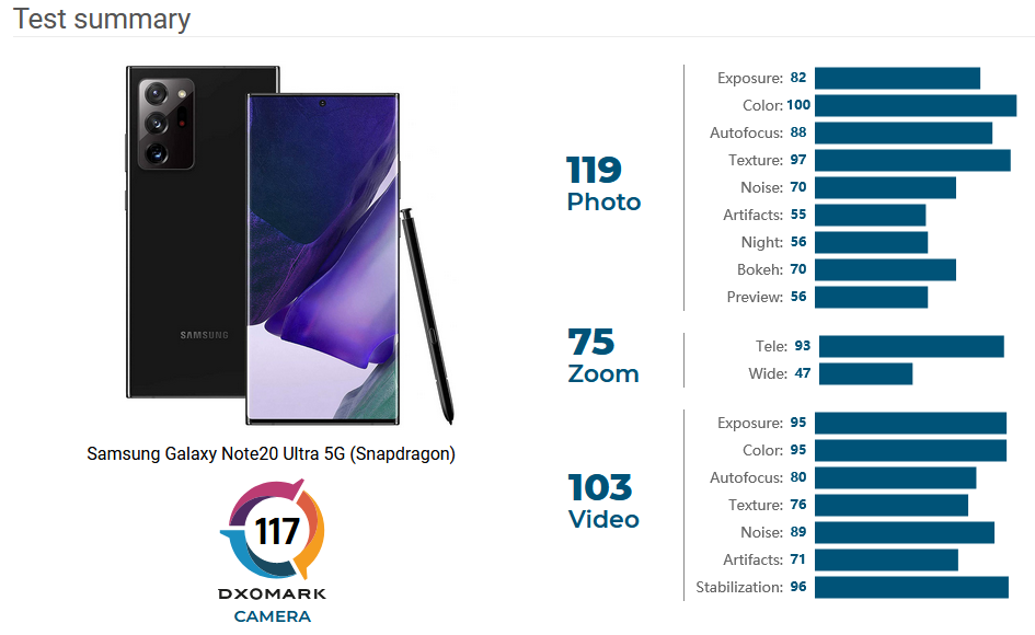 Samsung Galaxy Note 20 Ultra 5G Snapdragon version scores lower