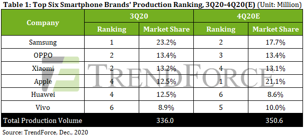 انتعاش الإنتاج العالمي للهواتف الذكية في الربع الثالث من عام 2020 ؛ Xiaomi و OPPO تهيمن على Samsung في ارتفاع QoQ