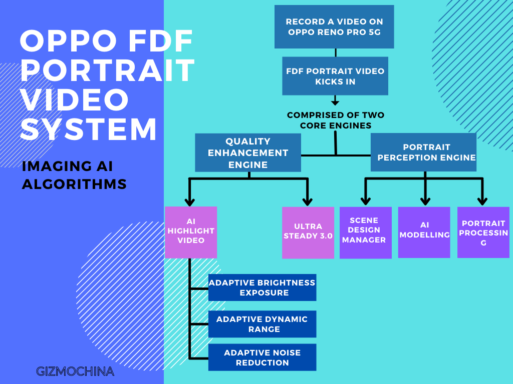Explained: How FDF Portrait Video System on OPPO Reno5 Pro 5G Works 5 OPPO FDF Portrait Video System