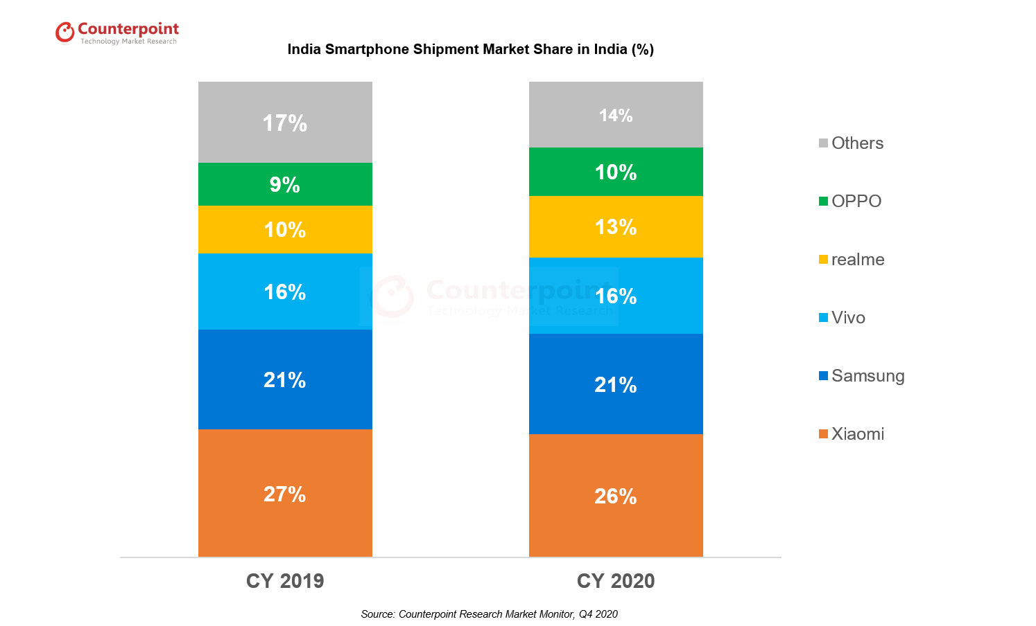 India Smartphone Market Share 2020 Counterpoint Research