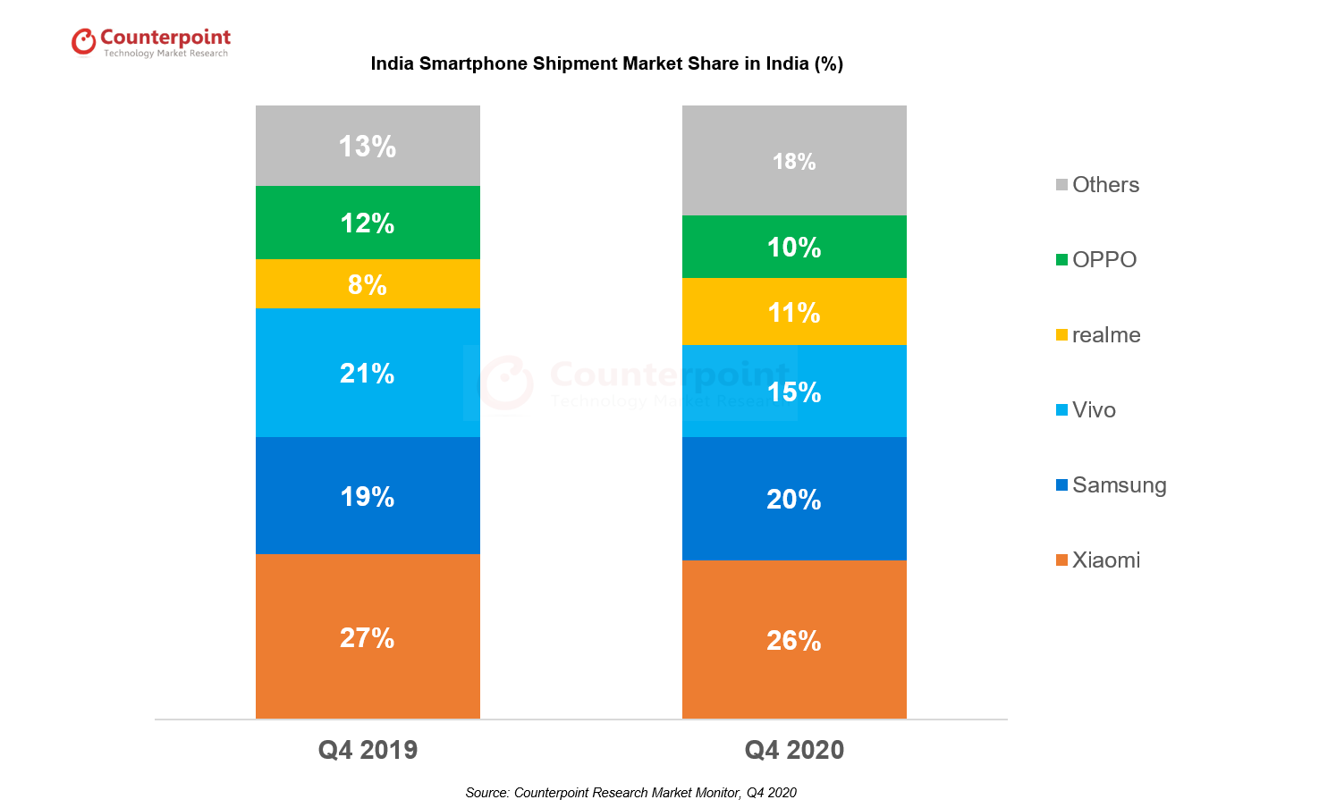 India Smartphone Market Share Q4 2020 Counterpoint Research