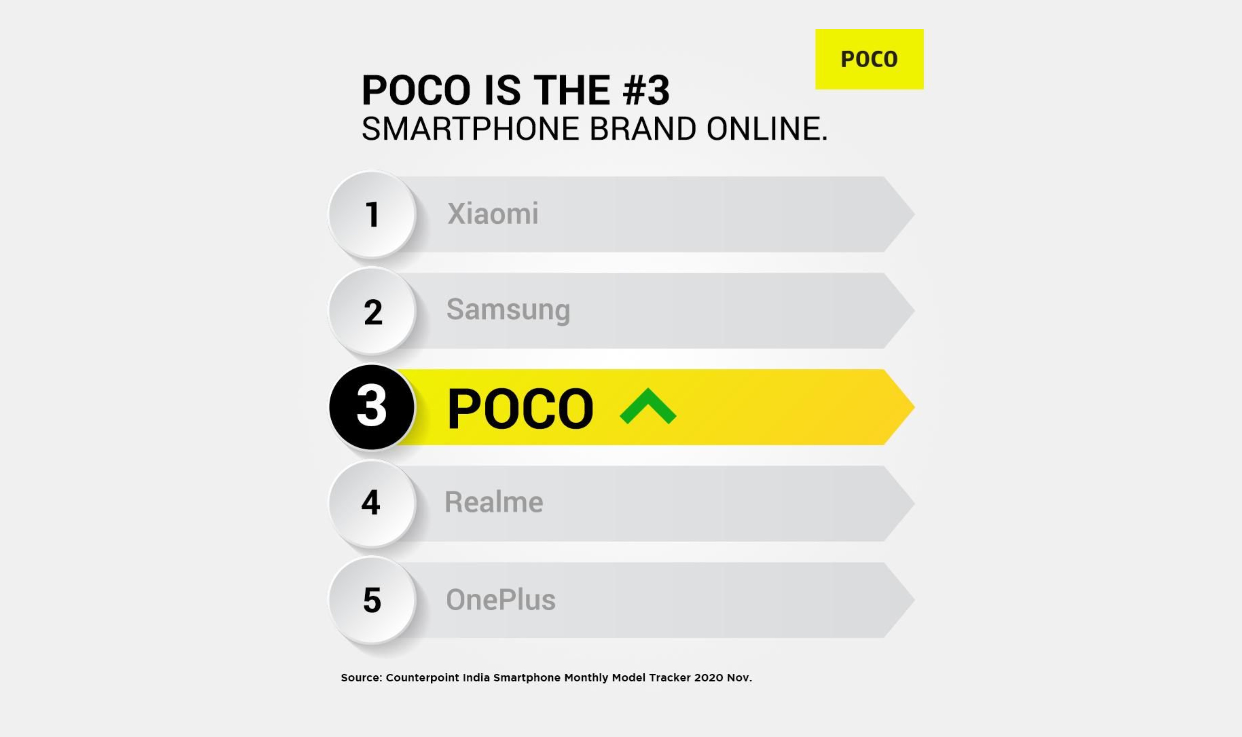 POCO India Third Largest Smartphone Brand November 2020