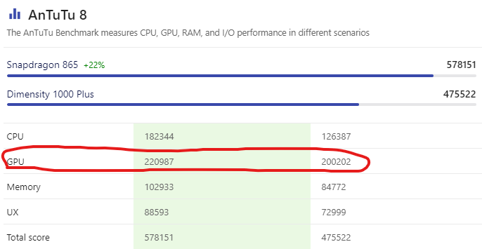 Snapdragon 865 vs Dimensity 1000+ GPU