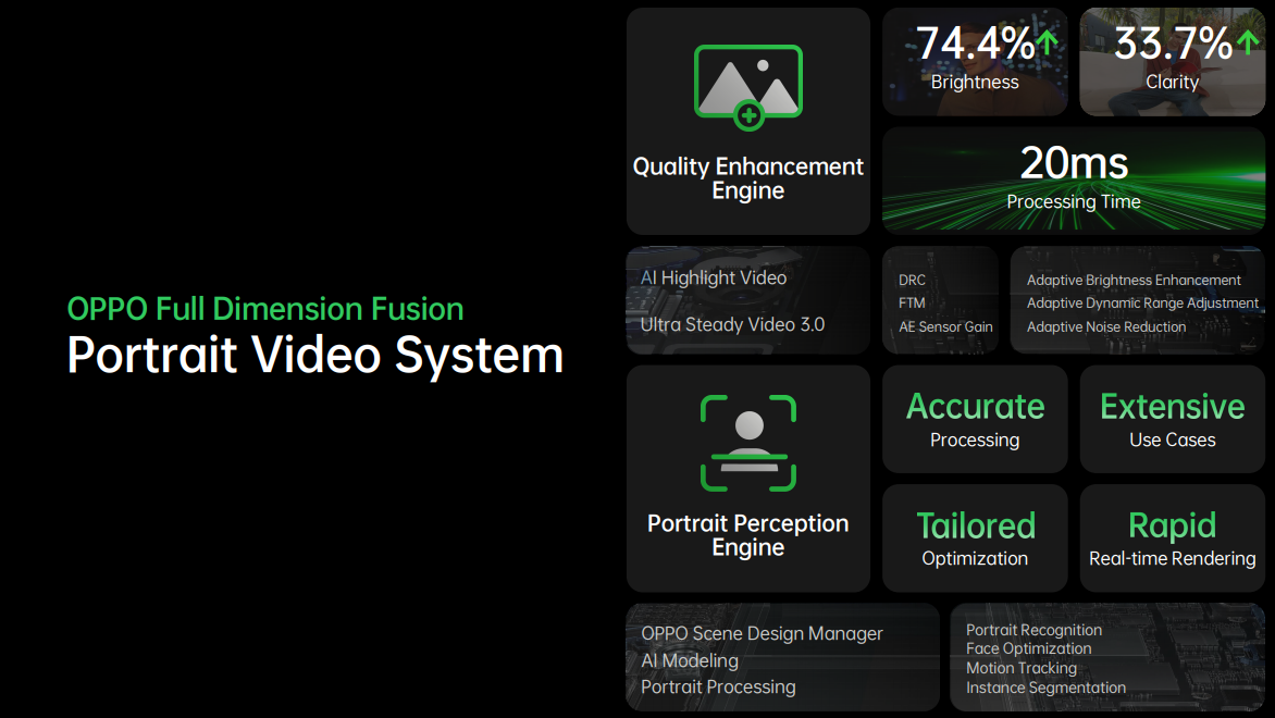 Explained: How FDF Portrait Video System on OPPO Reno5 Pro 5G Works 19 portrait video system summary