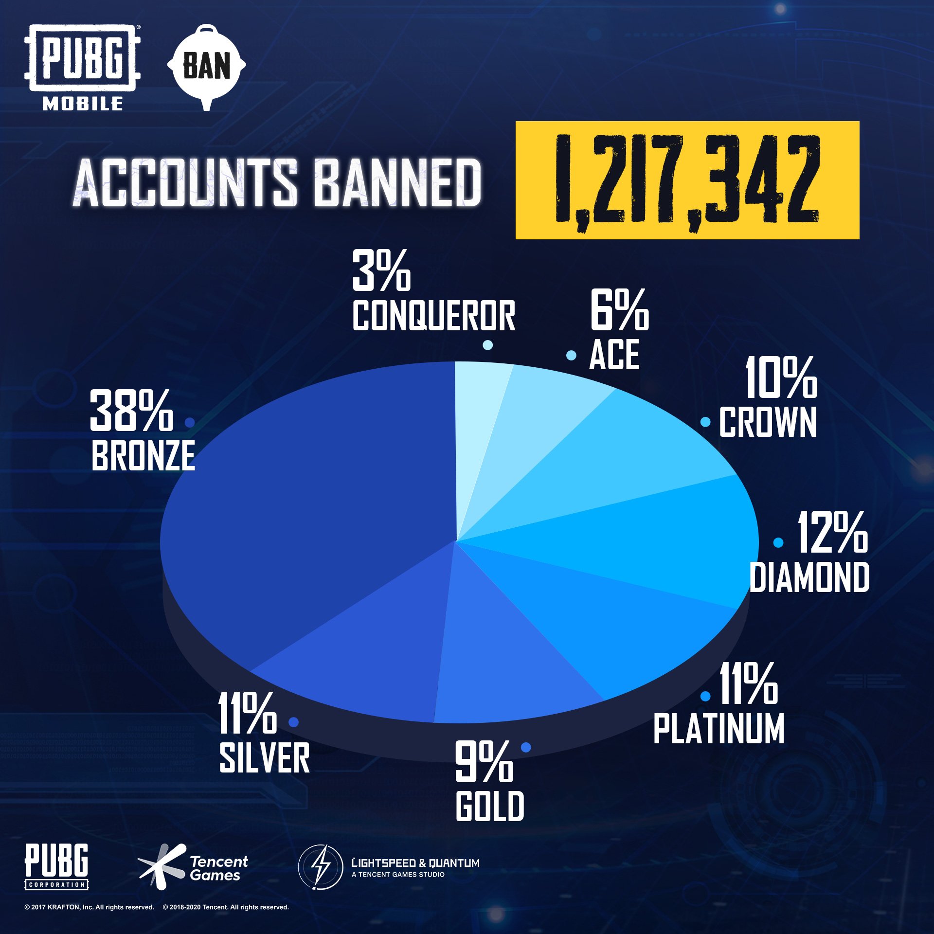 Tencent Bans Over 1 2 Million Hackers From Pubg Mobile In Just 6 Days For Cheating Gizmochina
