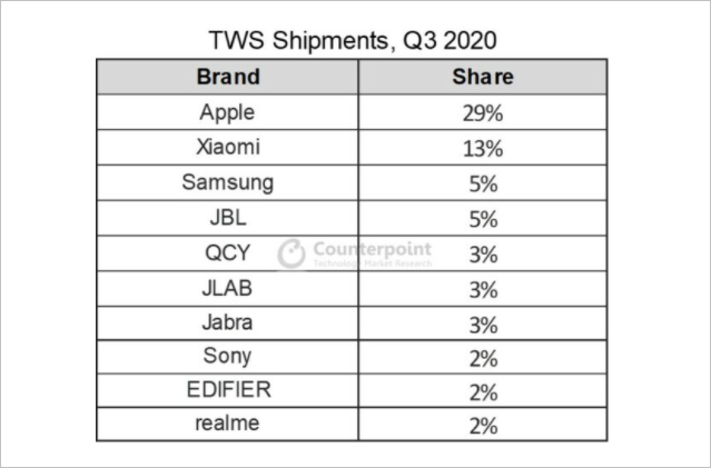 Apple TWS shipment