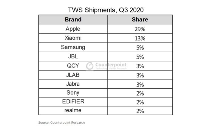 TWS dominates wearable shipments in 2020; Smartwatches to take the throne in 2021: Report 5