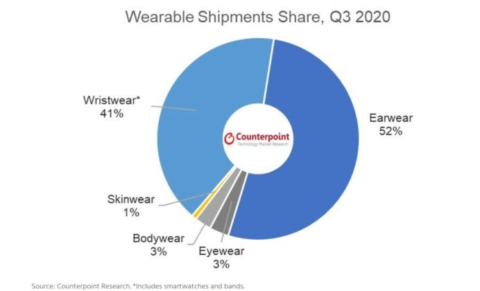 TWS dominates wearable shipments in 2020; Smartwatches to take the throne in 2021: Report 4