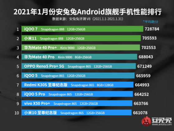 AnTuTu Benchmark Best Performing Android Flagship Smartphones January 2021