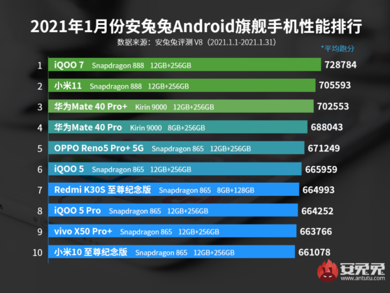 AnTuTu January 2021: Xiaomi Mi 11 loses its crown to iQOO 7 6 AnTuTu Benchmark Best Performing Android Flagship Smartphones January 2021