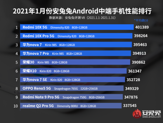 AnTuTu Benchmark Best Performing Android Mid-Range Smartphones January 2021