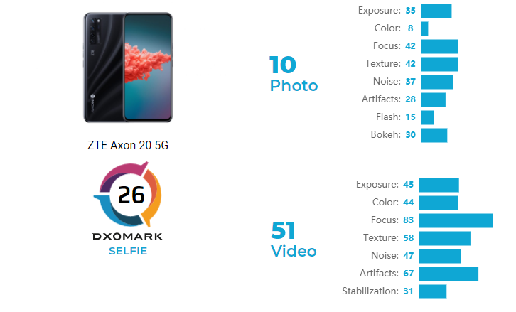 Puntuación Selfie ZTE Axon 20 5G DxOMark