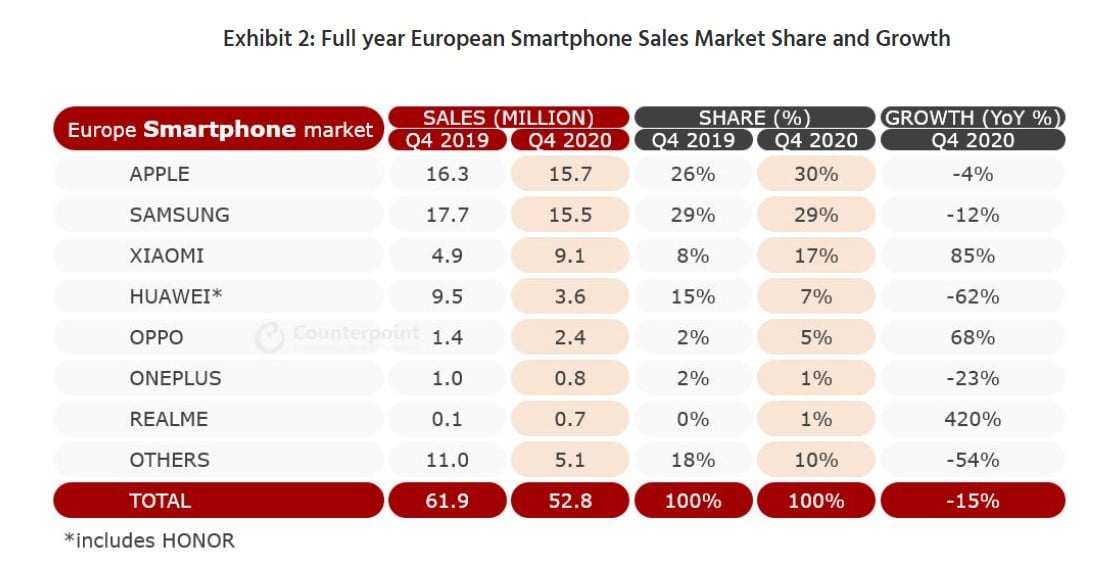 تراجع سوق الهواتف الذكية بنسبة 14٪ في أوروبا في عام 2020 ، وحققت شركة Xiaomi أكبر مكاسب ونمت شركة realme 420٪ على أساس سنوي في الربع الرابع