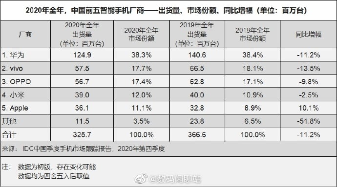 IDC China Smartphone market 2020