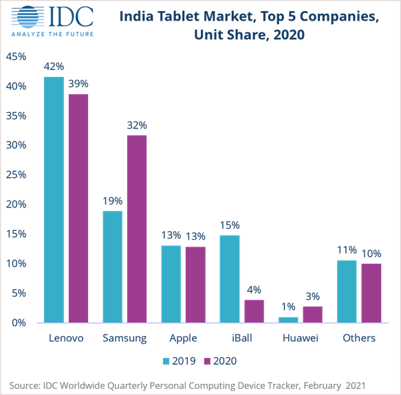 India Tablet Market 2020