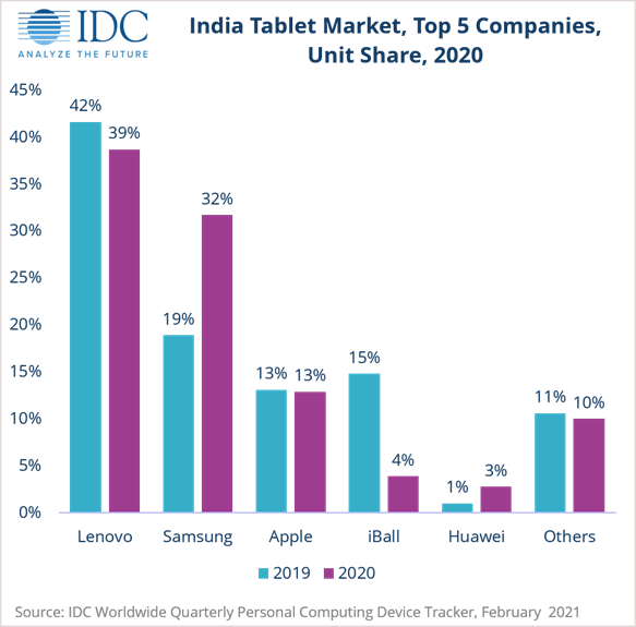 India Tablet Market records 14.7% YoY growth in 2020, Lenovo remains the king with 39% share: IDC 5 India Tablet Market 2020