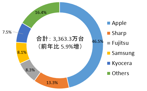 Japan Mobile Phone Market 2020 IDC