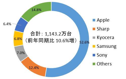 Japan Mobile Phone Market Q4 2020 IDC