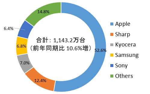 Apple was Japan’s largest smartphone brand in 2020 with a 47.3% market share 5 Japan Mobile Phone Market Q4 2020 IDC