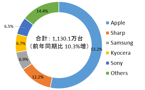 Apple was Japan’s largest smartphone brand in 2020 with a 47.3% market share 6 Japan Smartphone Market Q4 2020 IDC