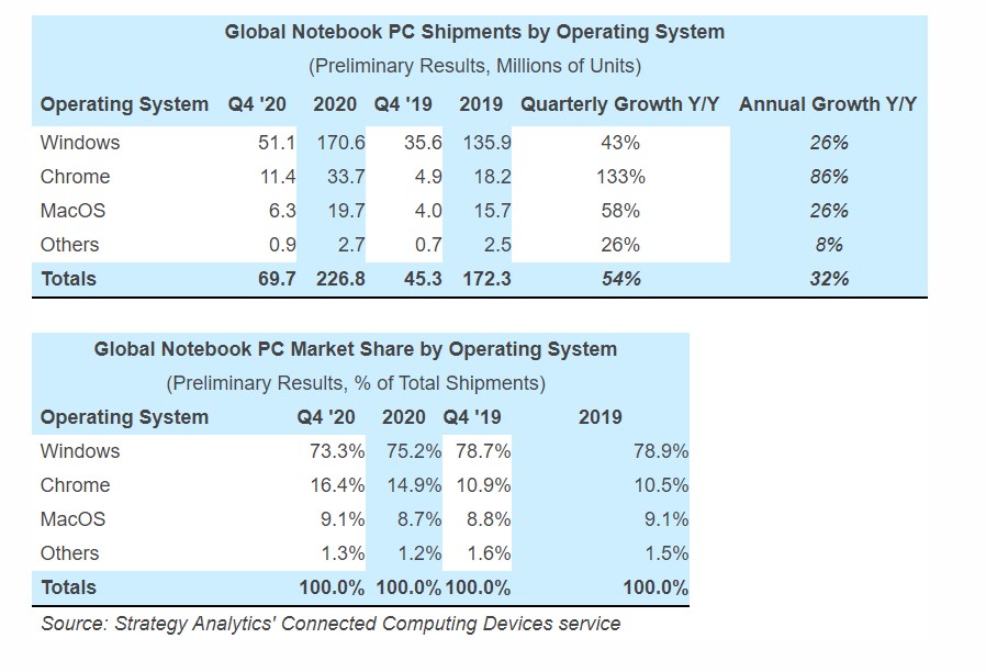 Global Notebook PC Shipments clocked 54% YoY growth in Q4 2020, Chrome OS beats MacOS with 16.4% market share 7 Global Notebook PC Shipments Q4 2020