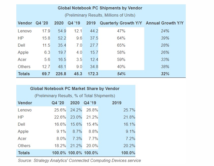 Global Notebook PC Shipments Q4 2020