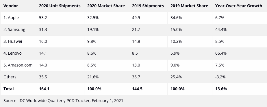 Worldwide Tablet Shipments 2020