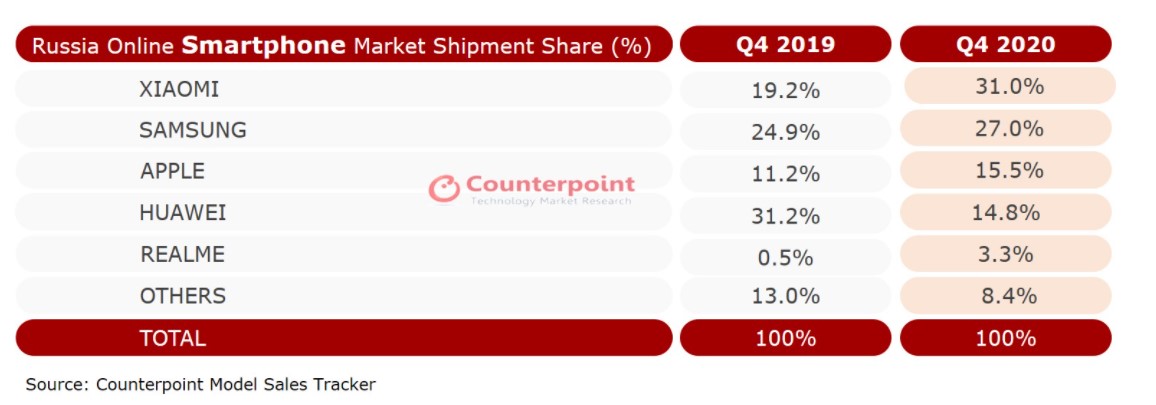 Russia Online Smartphone Market Q4 2020