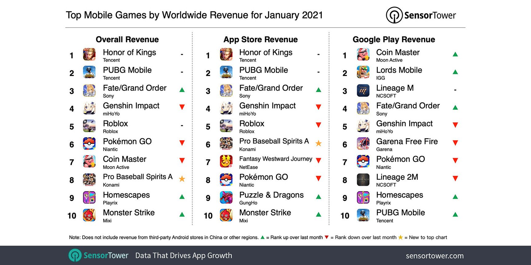 Top Grossing Mobile Games Worldwide for November 2021
