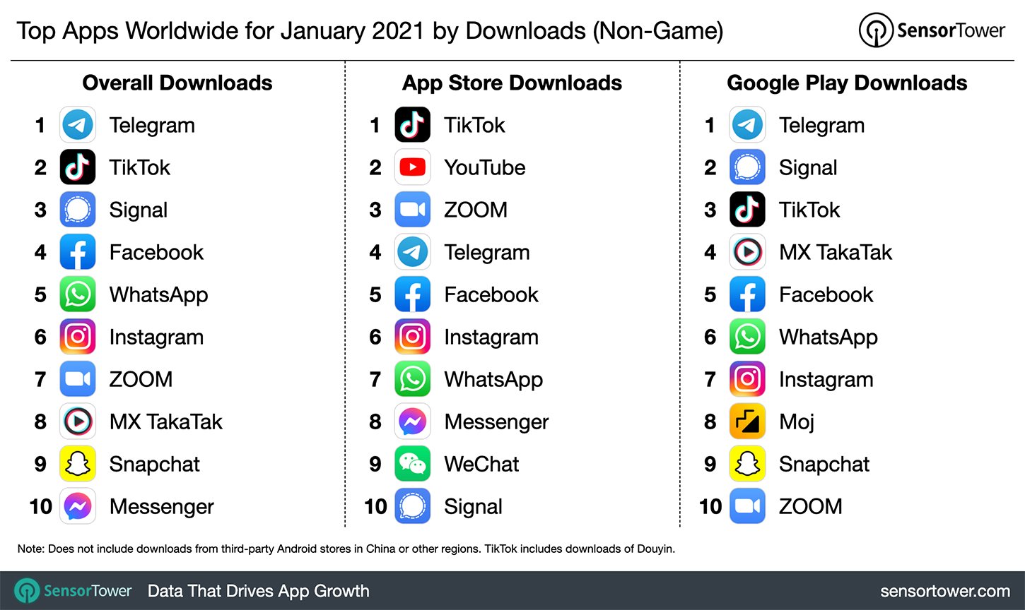Top apps worldwide January 2021