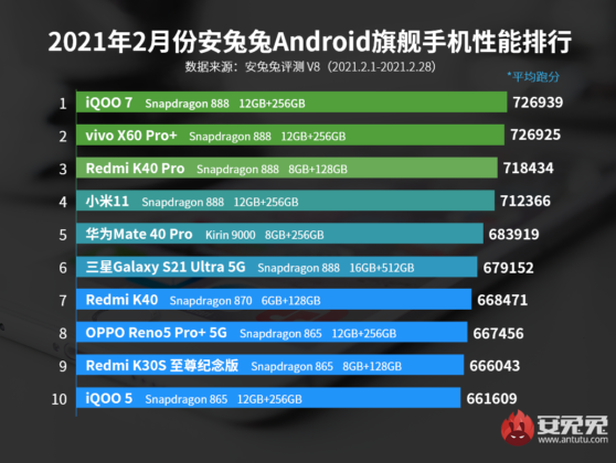AnTuTu February 2021: Galaxy S21 Ultra scores too low for a Snapdragon 888 device 5 AnTuTu Benchmark Best Performing Flagship Smartphones February 2021