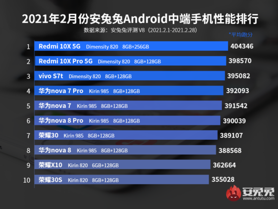 AnTuTu February 2021: Galaxy S21 Ultra scores too low for a Snapdragon 888 device 6 AnTuTu Benchmark Best Performing Mid-Range Smartphones February 2021