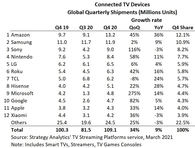 Global Connected TV Devices Market Q4 2020 Strategy Analytics