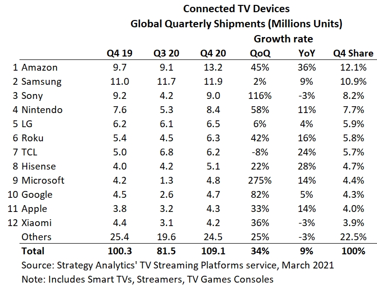 Global Connected TV Devices Market Q4 2020 Strategy Analytics