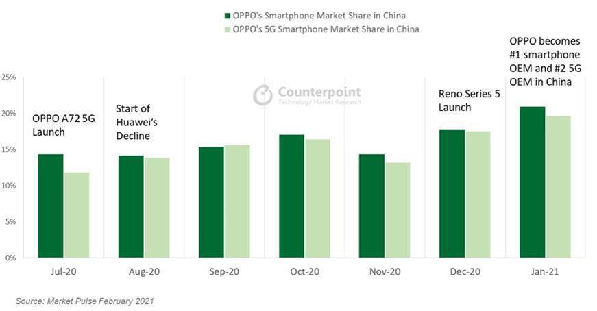 OPPO China Largest Smartphone Brand January 2021 Counterpoint