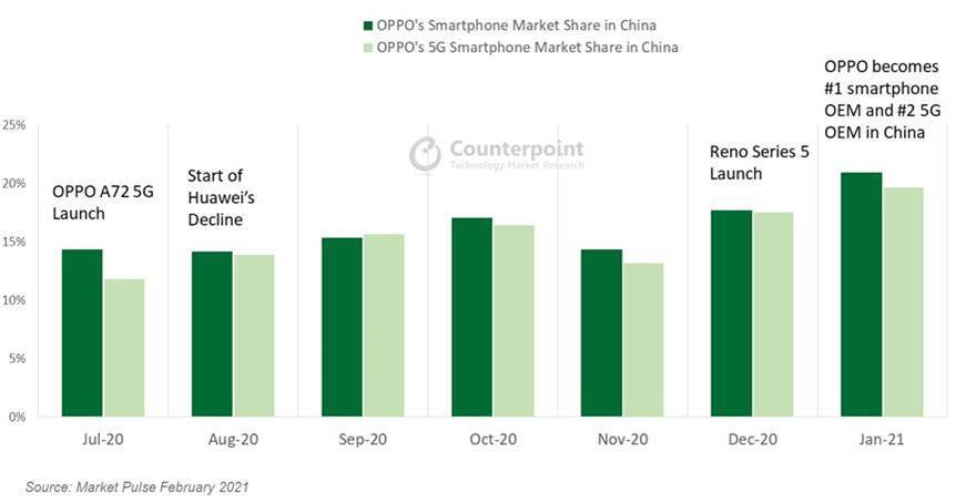 OPPO was China’s largest smartphone brand for the first time in January 2021 4 OPPO China Largest Smartphone Brand January 2021 Counterpoint