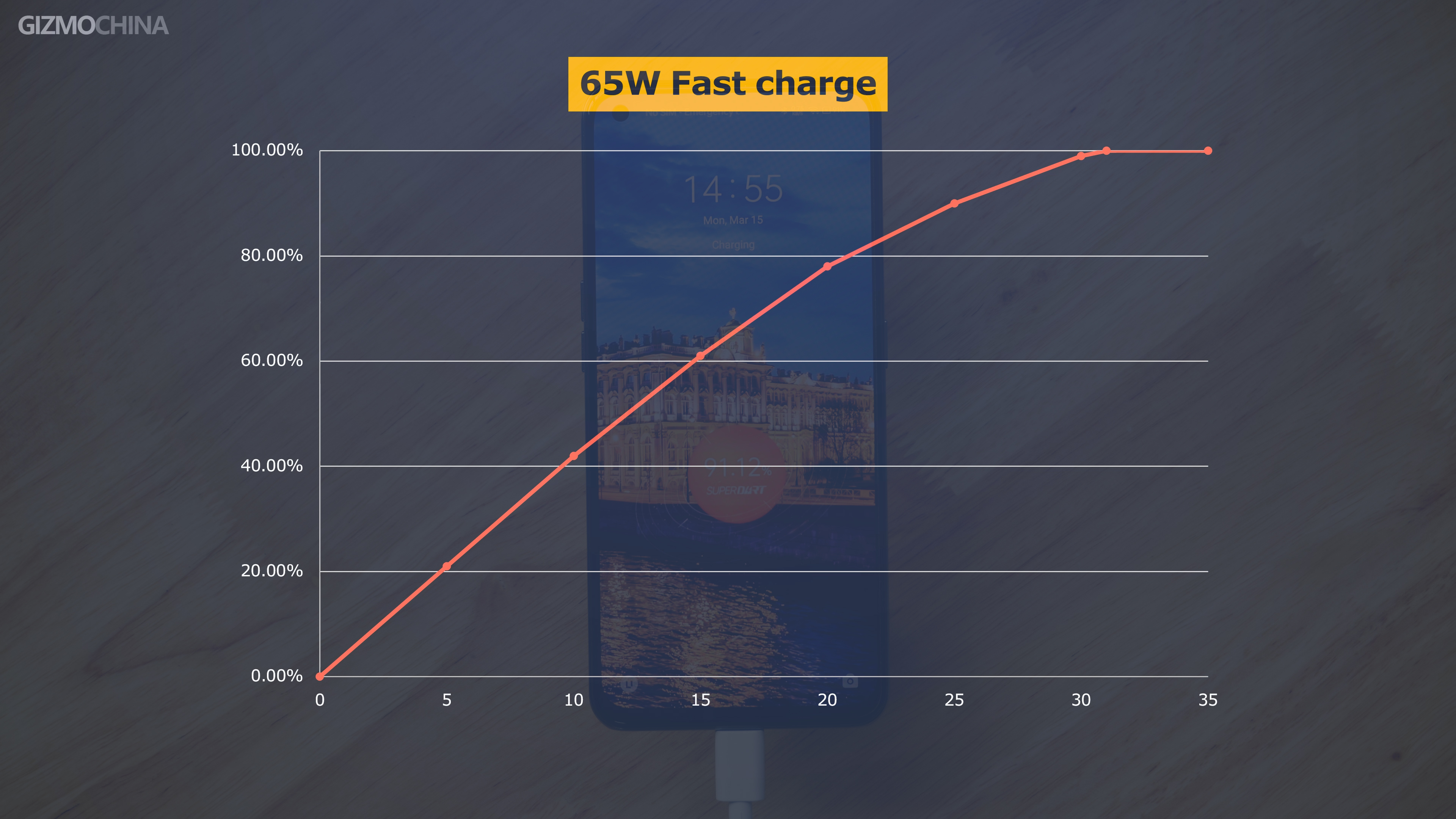 Realme GT Review: A worthy Redmi K40 Pro rival 60 Realme GT Charging Speed