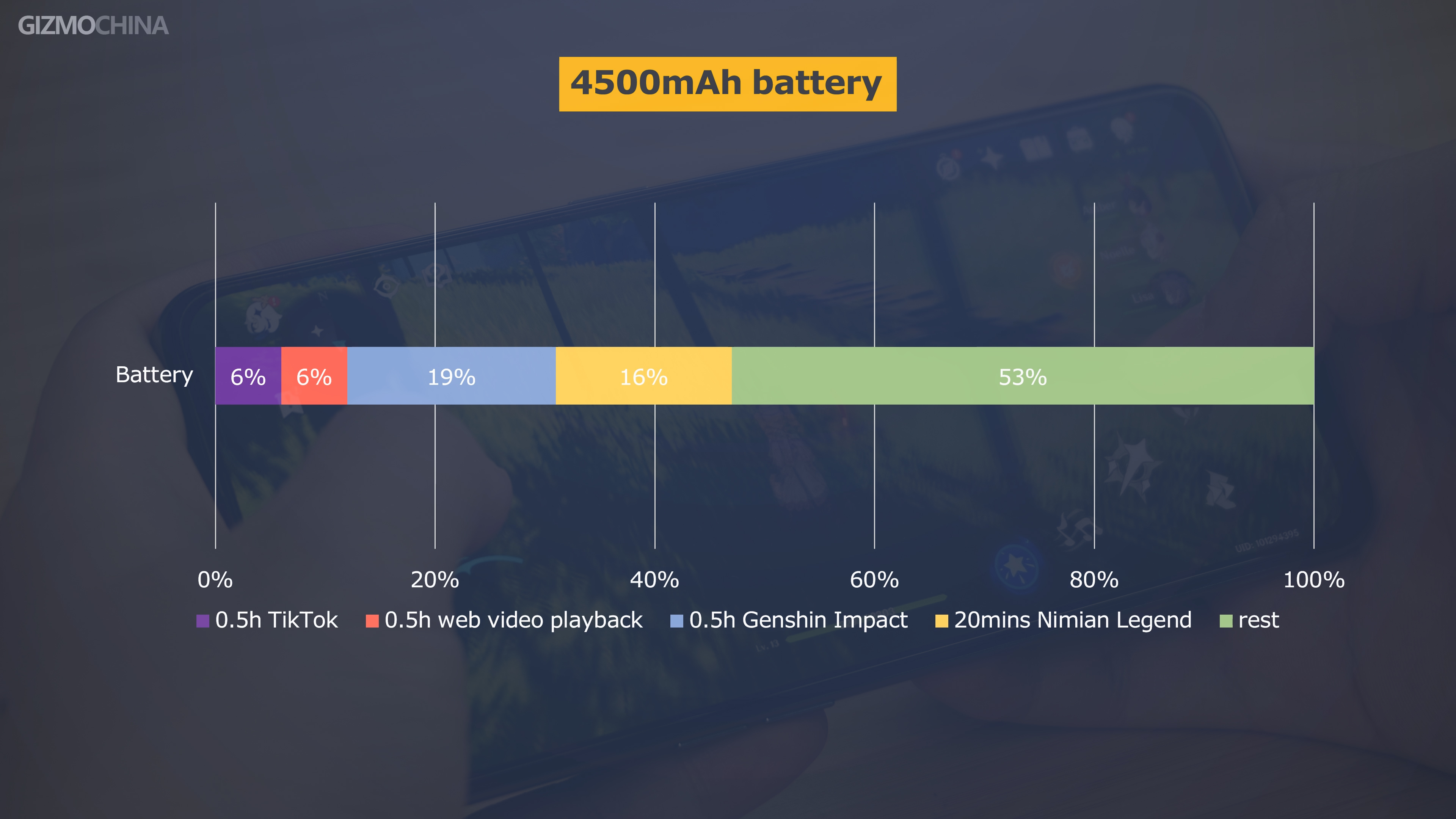 Realme GT Review: A worthy Redmi K40 Pro rival 61 Realme GT Battery Life
