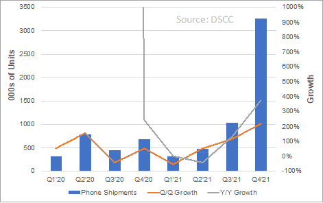 Over 5.1 million foldable and rollable phones expected in 2021 from 8 different brands: DSCC 3 Quarterly Rollable Foldable Smartphone Shipments 2020 2021