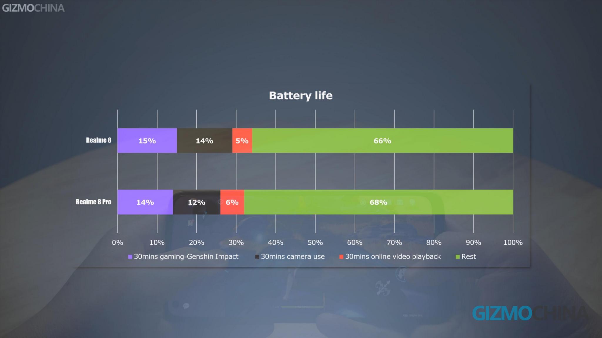 Realme 8 vs 8 Pro battery life