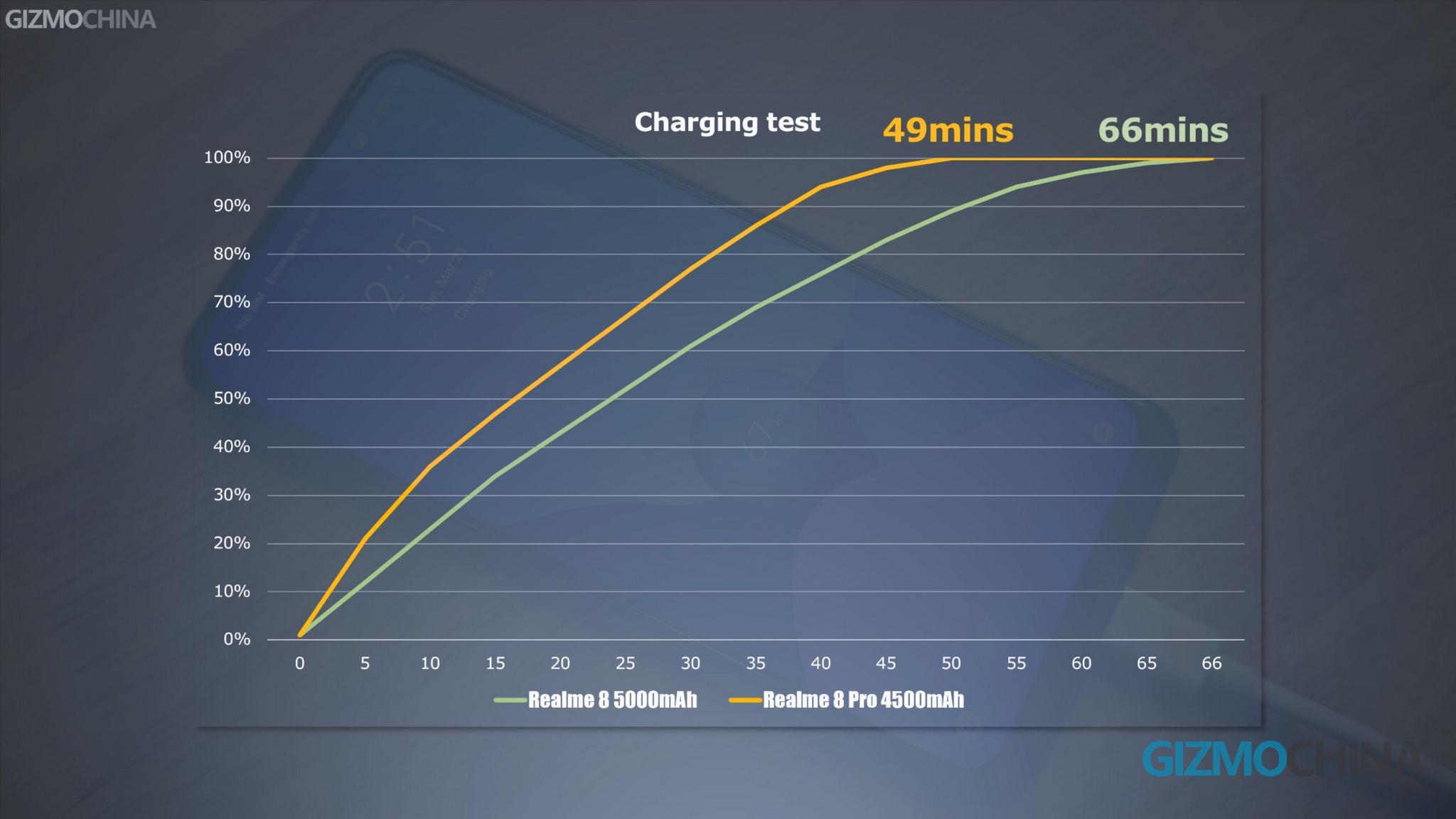 Realme 8 vs 8 Pro charging